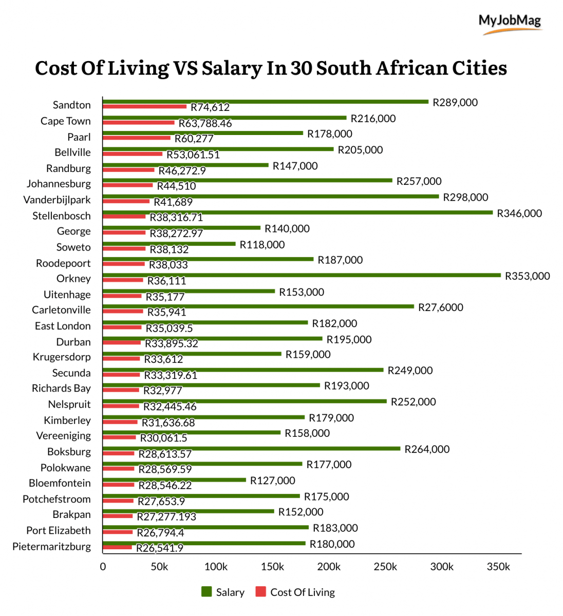 Cost Of Living in South Africa vs Average Wages [ 2020 Breakdown